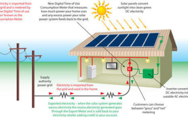 Grid Connected Solar System